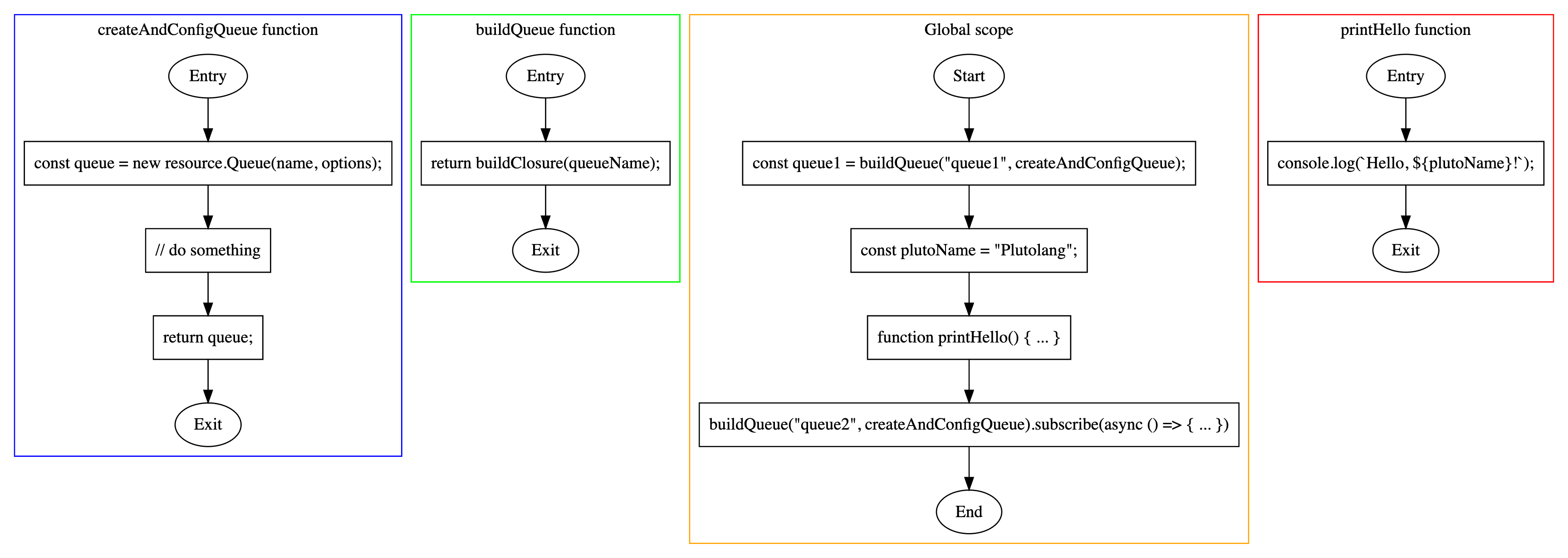 Control Flow Graph