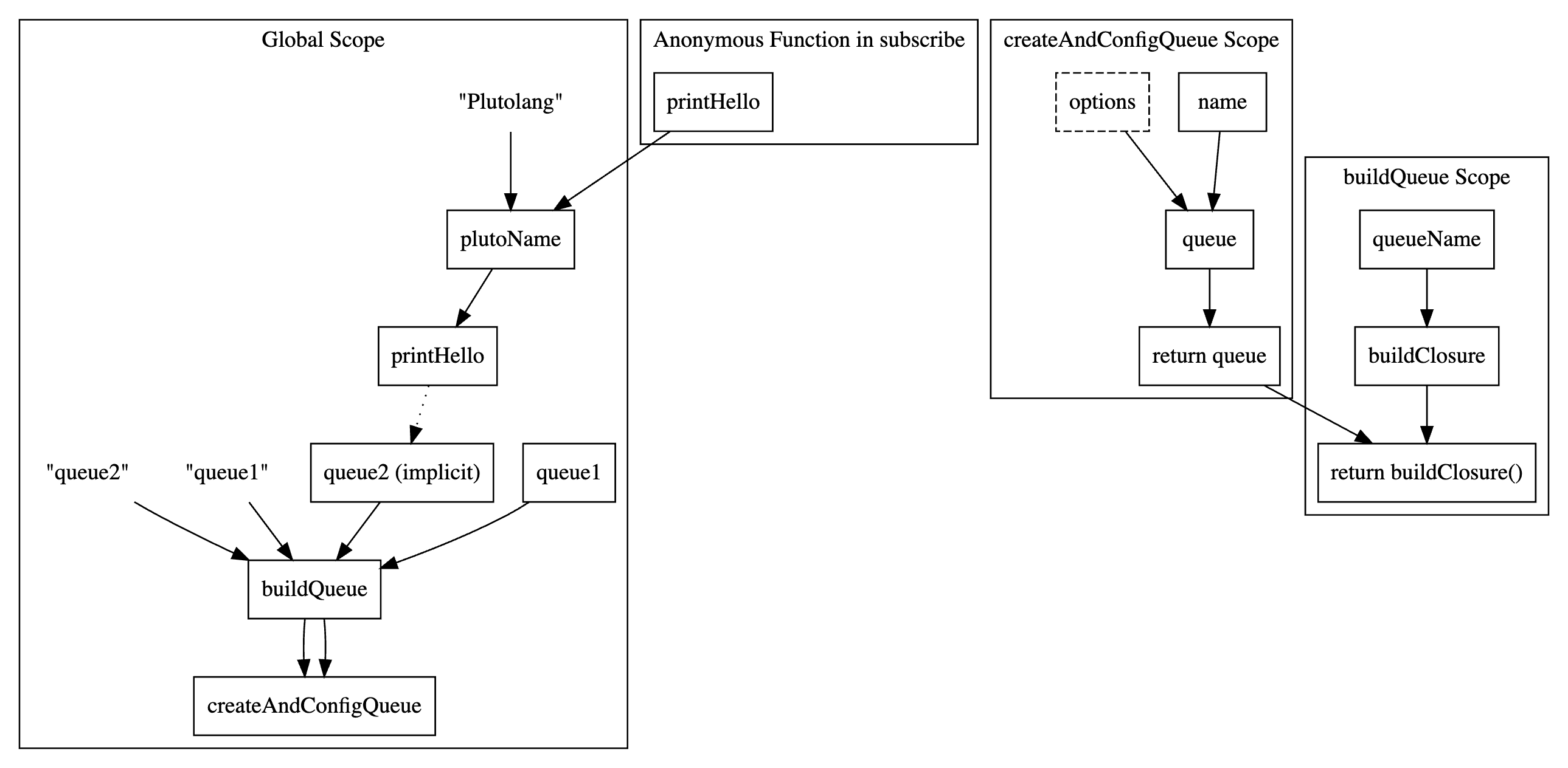 Data Flow Graph