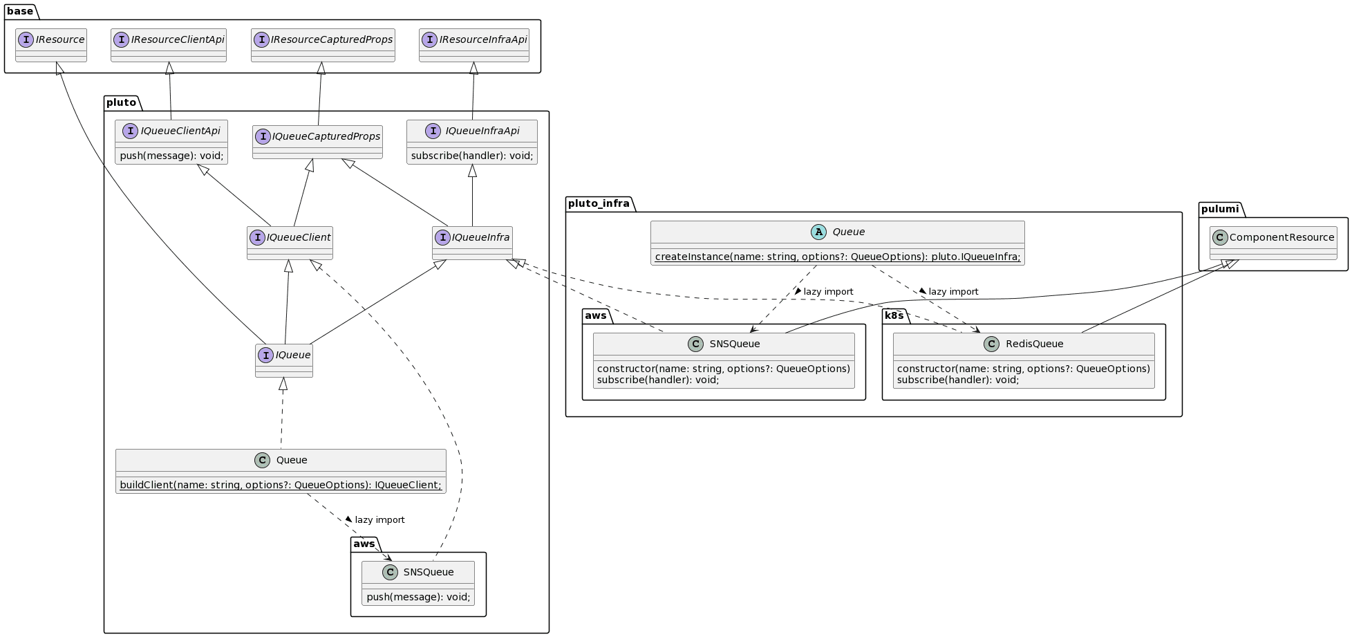 resource class diagram