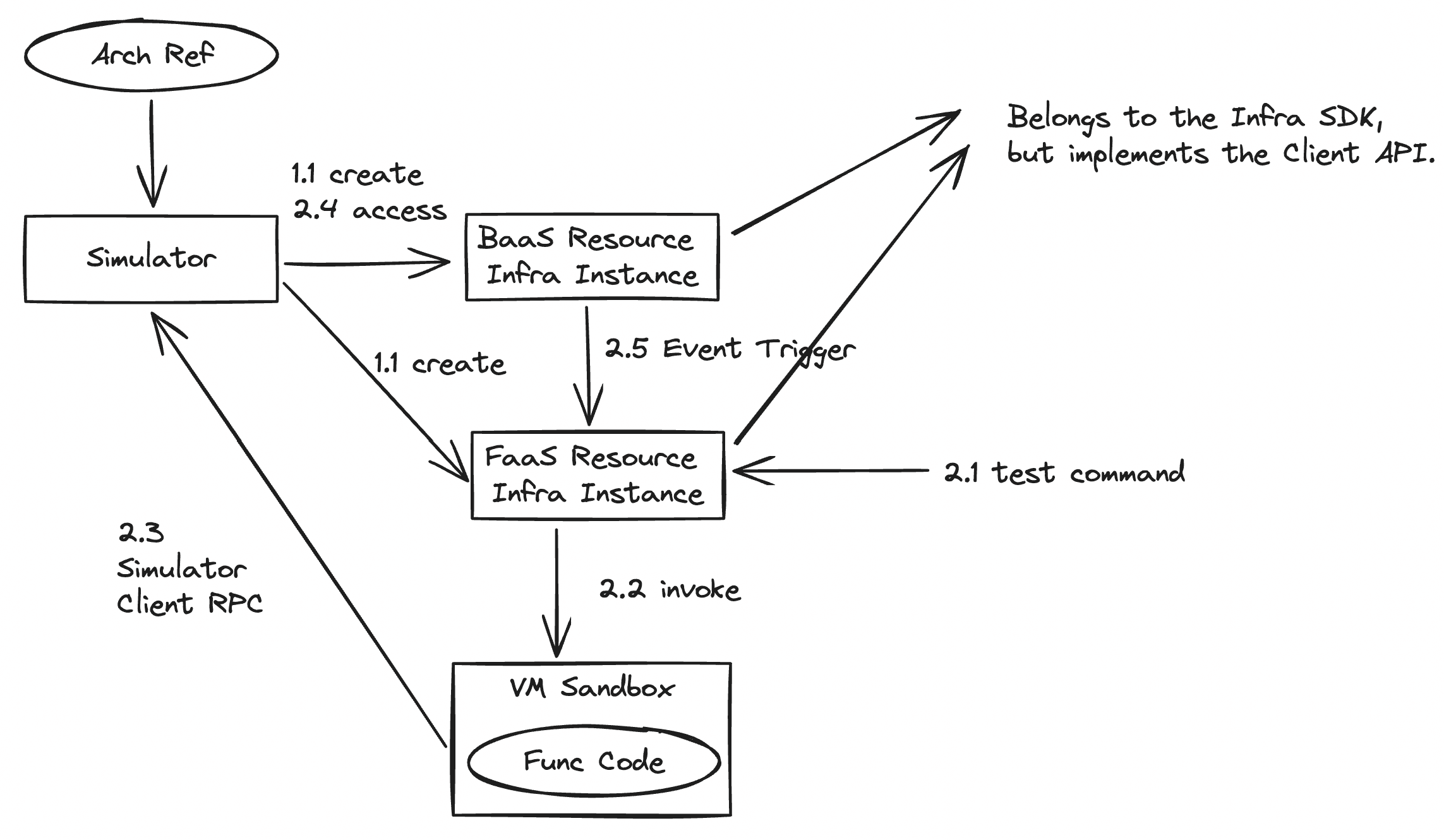 Simulator Design