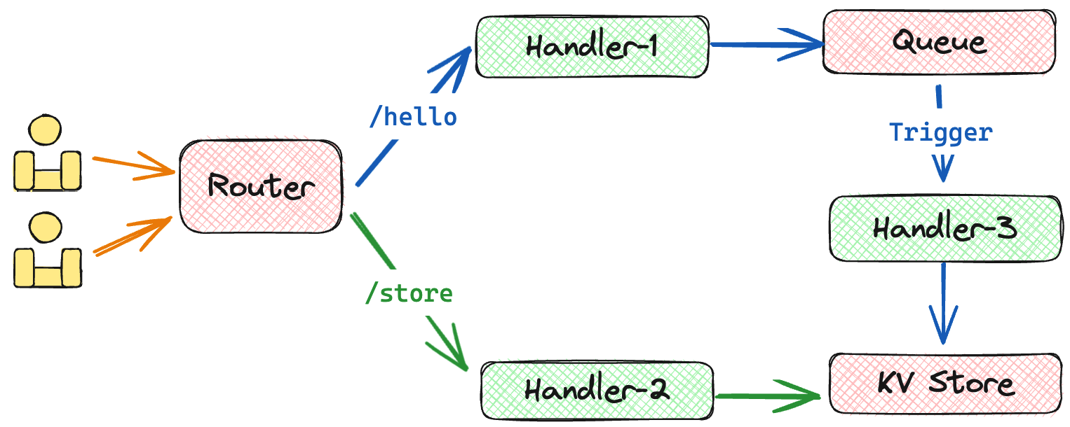 case arch